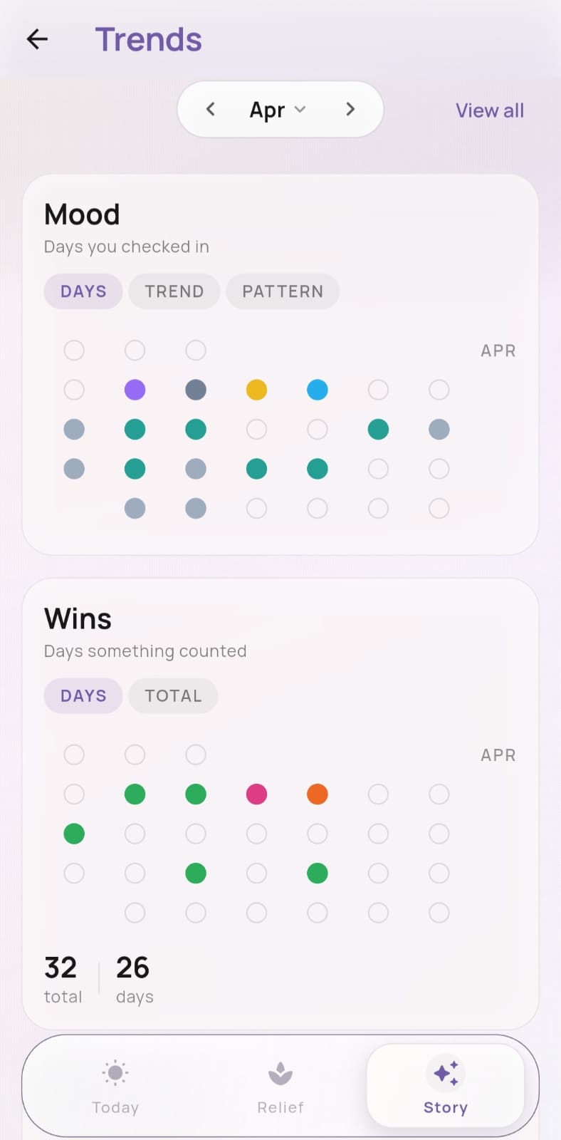 Reconnect Trends screen in DAYS view showing monthly Mood and Moments check-in patterns