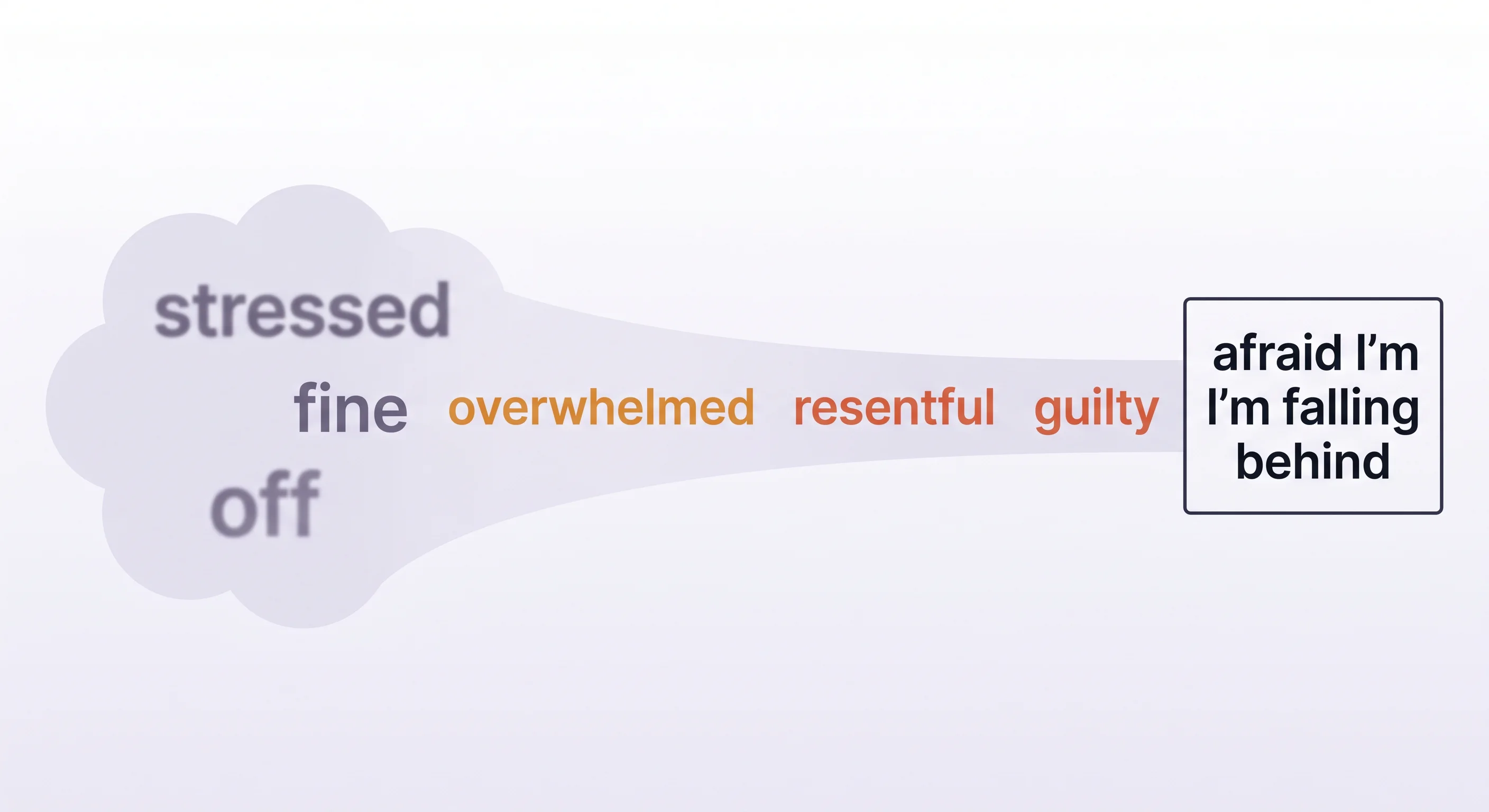 Spectrum diagram showing vague emotional labels on the left grading into precise labels on the right: 'stressed' → 'fine' → 'off' → 'overwhelmed' → 'resentful' → 'guilty' → 'afraid of falling behind', with a clear edge forming on precise end