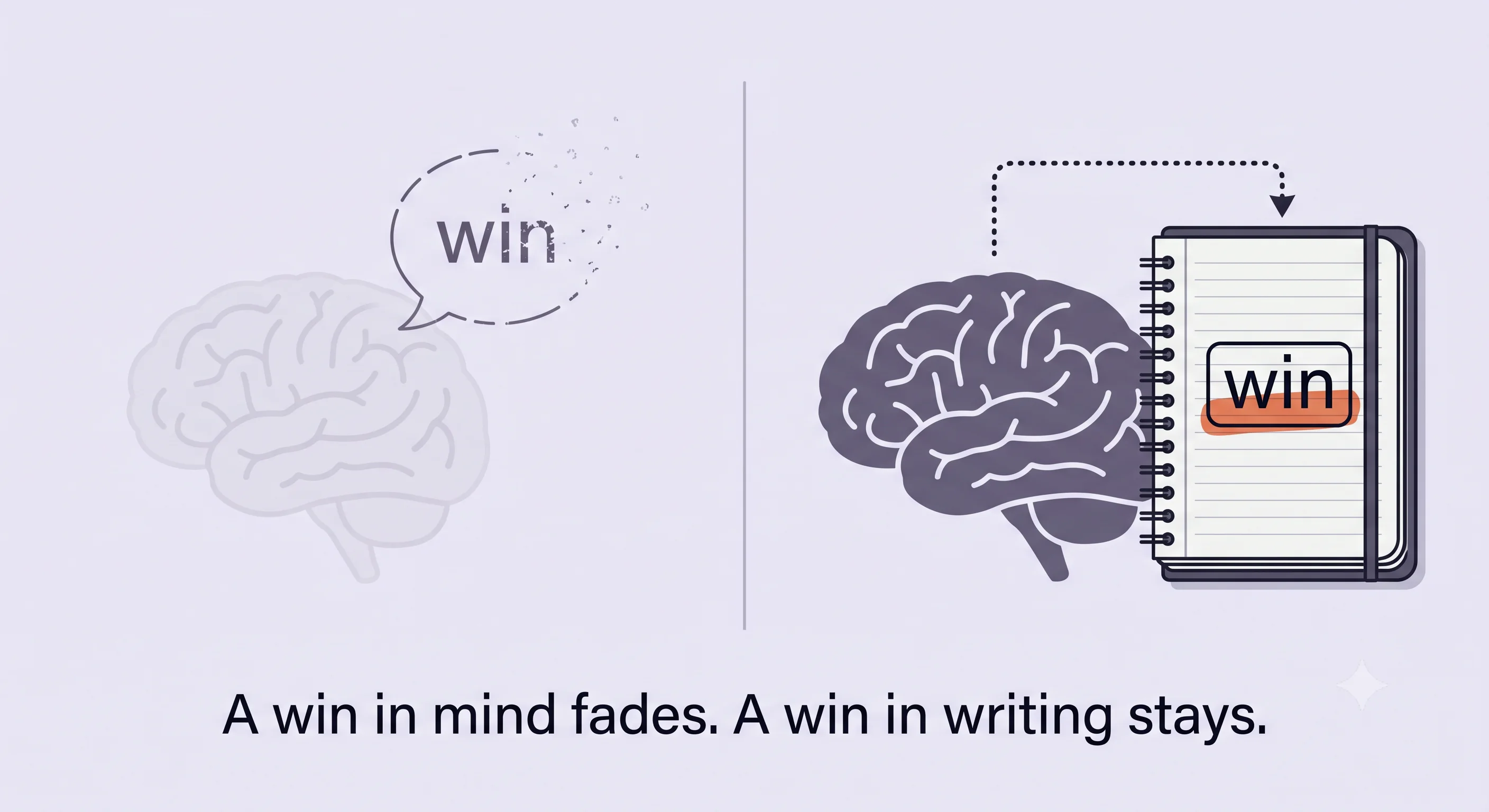 Comparison illustration showing an unrecorded moment fading and a written moment remaining available to review