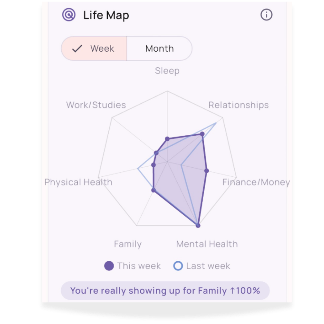 KeikoAI Life Map showing growth across seven life areas
