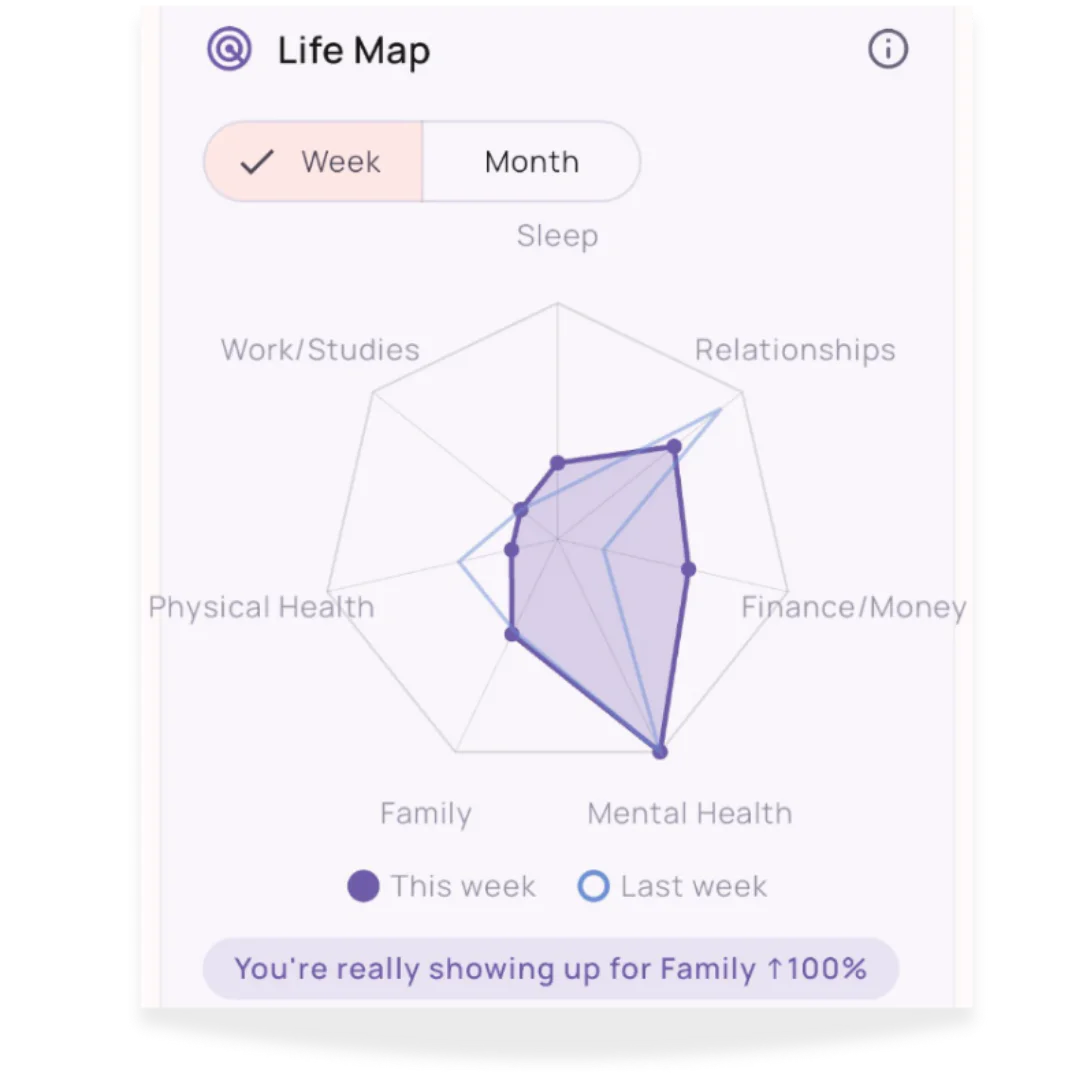 KeikoAI Life Map showing growth across seven life areas